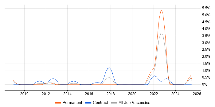 Job vacancy trend for Data Protection Act in Warrington