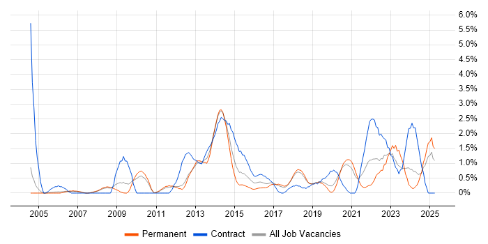 Job vacancy trend for Data Quality in Warrington Job vacancy trend for Data Quality in Warrington