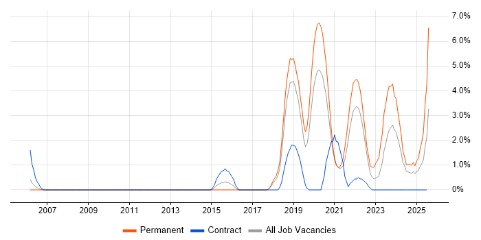 Job vacancy trend for Data Science in Warrington Job vacancy trend for Data Science in Warrington