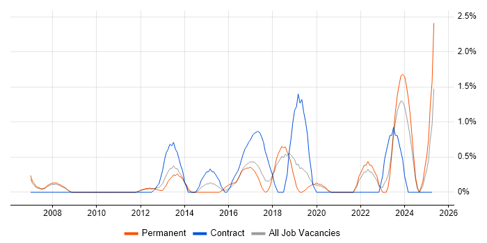 Job vacancy trend for Data Security in Warrington