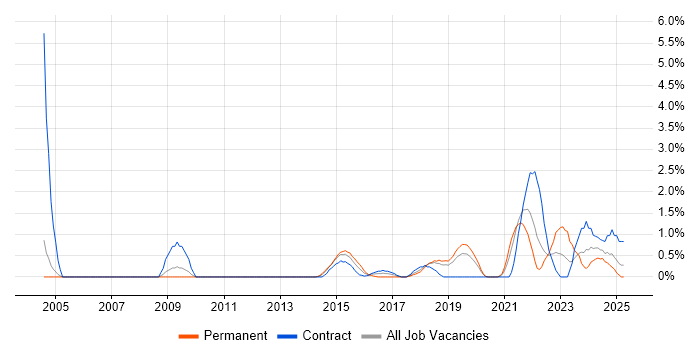 Job vacancy trend for Data Strategy in Warrington Job vacancy trend for Data Strategy in Warrington