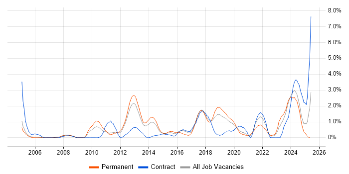 Job vacancy trend for Data Structures in Warrington Job vacancy trend for Data Structures in Warrington