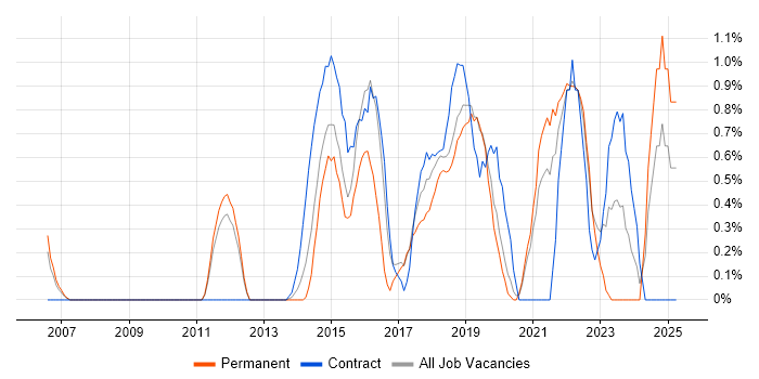 Job vacancy trend for Data Visualisation in Warrington