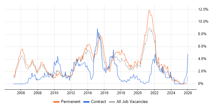 Data Warehouse job vacancy trend in Warrington
