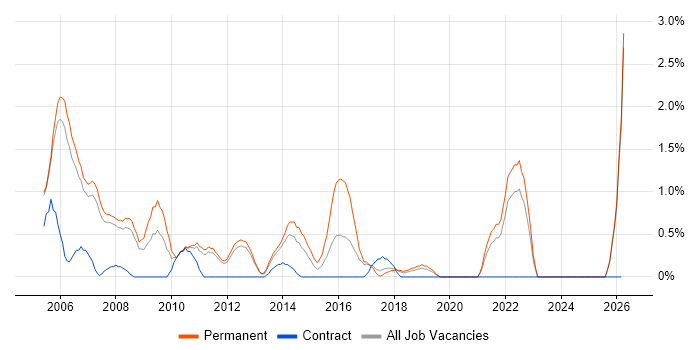 Database Developer job vacancy trend in Warrington
