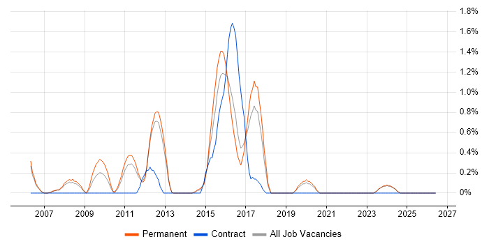 Database Tuning job vacancy trend in Warrington
