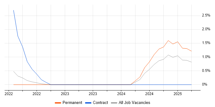 Job vacancy trend for Databricks in Warrington