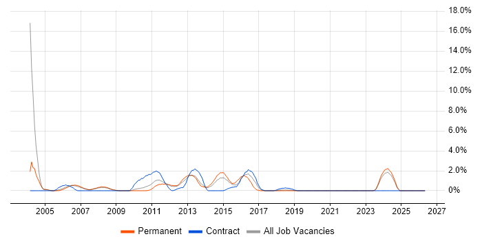 Db2 job vacancy trend in Warrington
