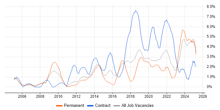 Job vacancy trend for Decision-Making in Warrington Job vacancy trend for Decision-Making in Warrington