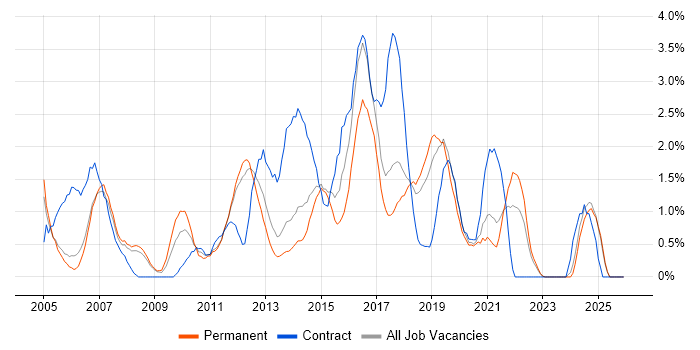 Delivery Manager job vacancy trend in Warrington