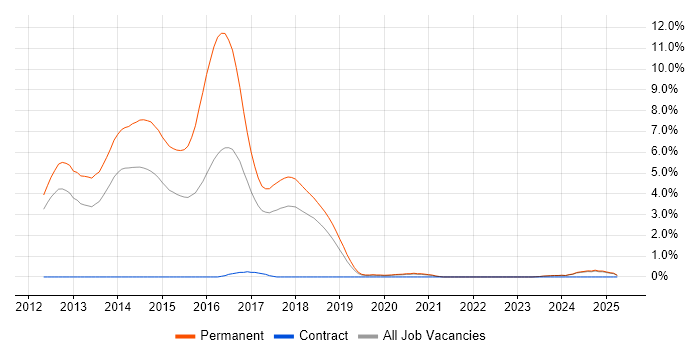 Job vacancy trend for Dependency Injection in Warrington Job vacancy trend for Dependency Injection in Warrington