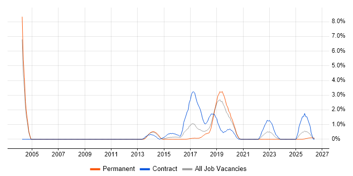 Deployment Automation job vacancy trend in Warrington