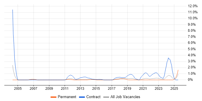 Job vacancy trend for Deployment Engineer in Warrington