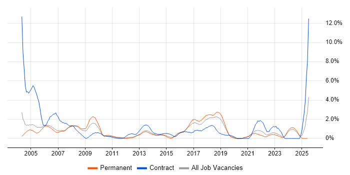 Job vacancy trend for Desktop Support in Warrington