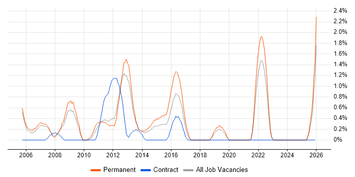 Developer/Software Engineer job vacancy trend in Warrington