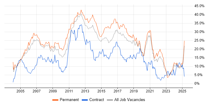 Job vacancy trend for Developer in Warrington Job vacancy trend for Developer in Warrington
