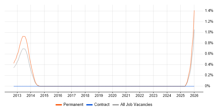 Development Director job vacancy trend in Warrington