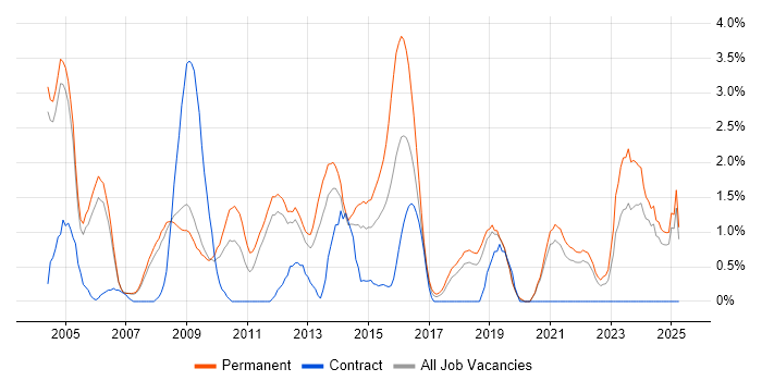 Job vacancy trend for Development Manager in Warrington Job vacancy trend for Development Manager in Warrington