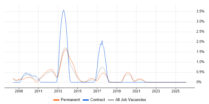 DevExpress job vacancy trend in Warrington