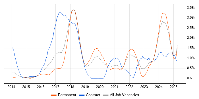 Job vacancy trend for DevOps Engineer in Warrington