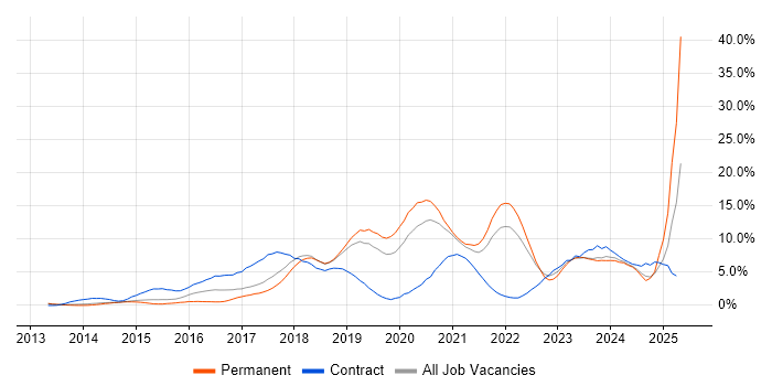 Job vacancy trend for DevOps in Warrington Job vacancy trend for DevOps in Warrington