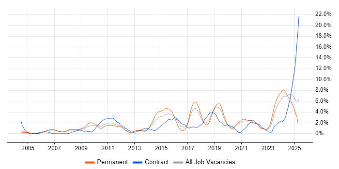 Job vacancy trend for DHCP in Warrington Job vacancy trend for DHCP in Warrington