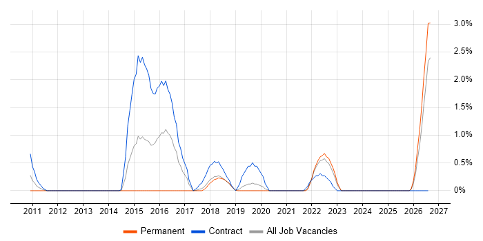 Digital Architect job vacancy trend in Warrington