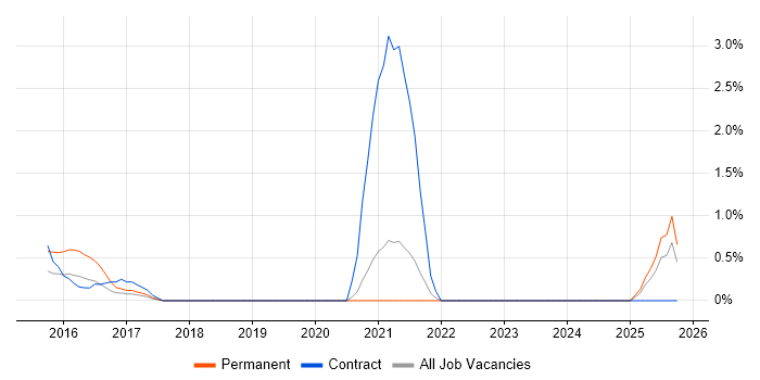 Digital Engineering job vacancy trend in Warrington