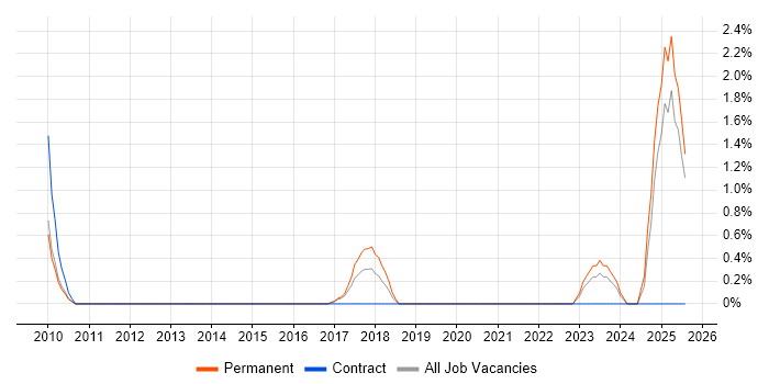 Job vacancy trend for Digital Innovation in Warrington