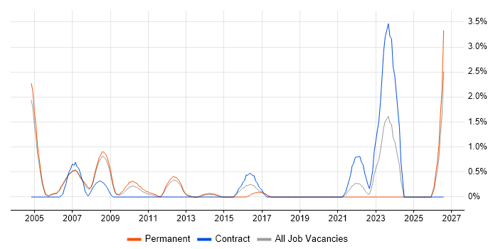 Digital Media job vacancy trend in Warrington