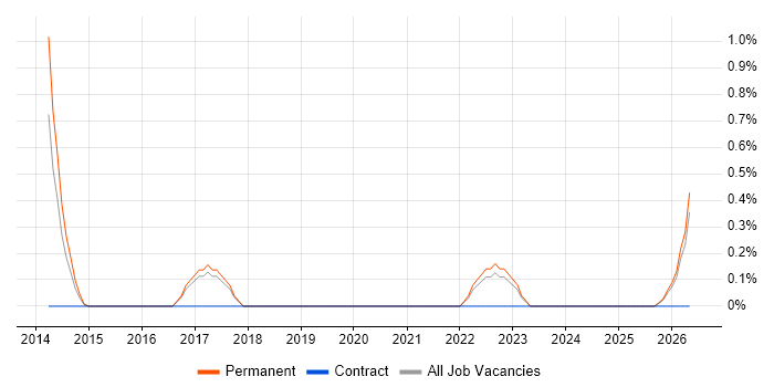 Digital Signage job vacancy trend in Warrington