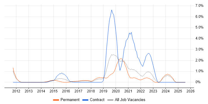 Job vacancy trend for Digital Strategy in Warrington