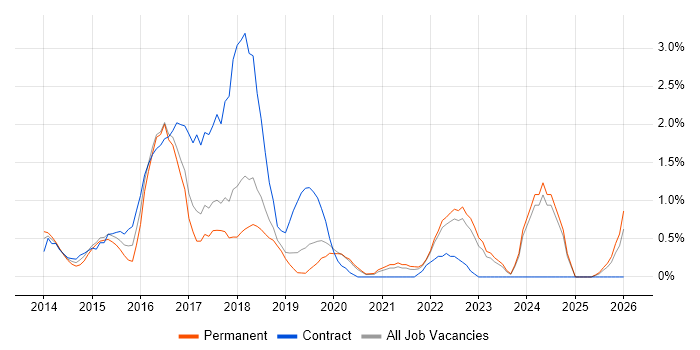 Digital Transformation Programme job vacancy trend in Warrington
