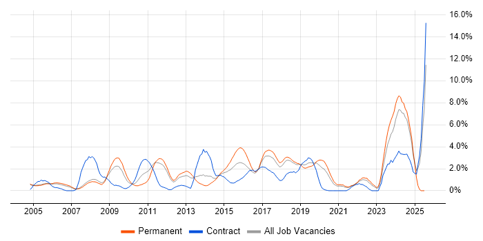 Job vacancy trend for Disaster Recovery in Warrington