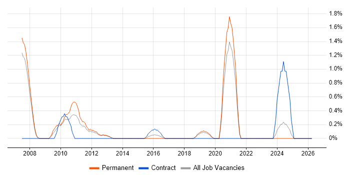 Distributed Systems job vacancy trend in Warrington