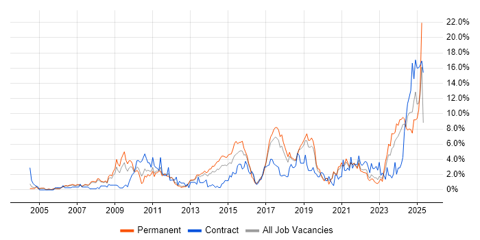 Job vacancy trend for DNS in Warrington Job vacancy trend for DNS in Warrington