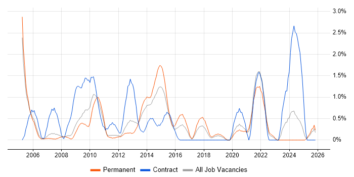Document Management job vacancy trend in Warrington