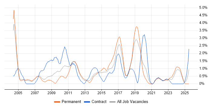 Job vacancy trend for Documentation Skills in Warrington Job vacancy trend for Documentation Skills in Warrington