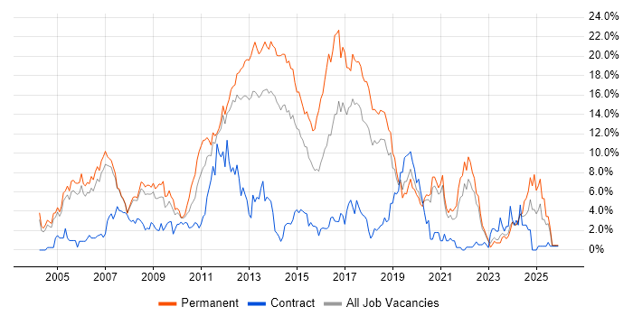 .NET Developer job vacancy trend in Warrington