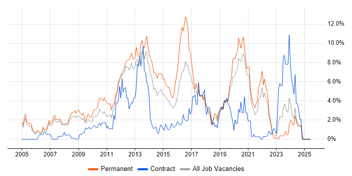 Job vacancy trend for .NET Framework in Warrington Job vacancy trend for .NET Framework in Warrington