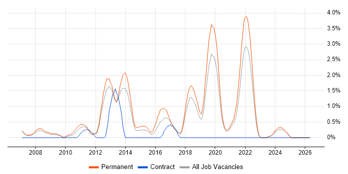 .NET Software Engineer job vacancy trend in Warrington
