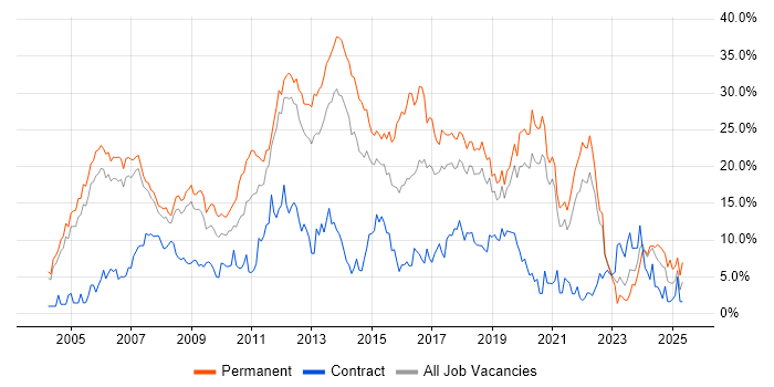 Job vacancy trend for .NET in Warrington