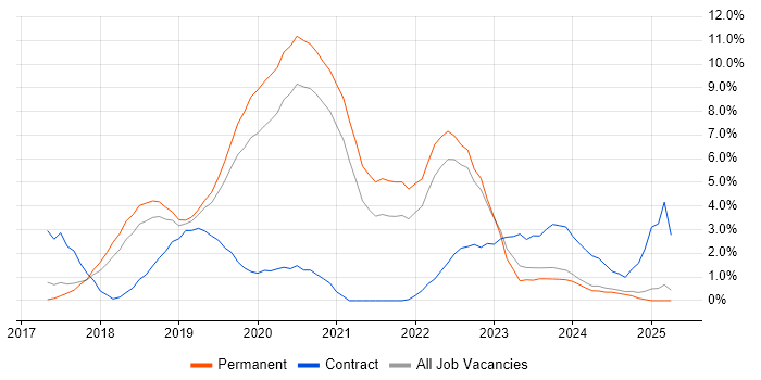 Job vacancy trend for .NET Core in Warrington Job vacancy trend for .NET Core in Warrington
