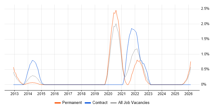 Draytek job vacancy trend in Warrington