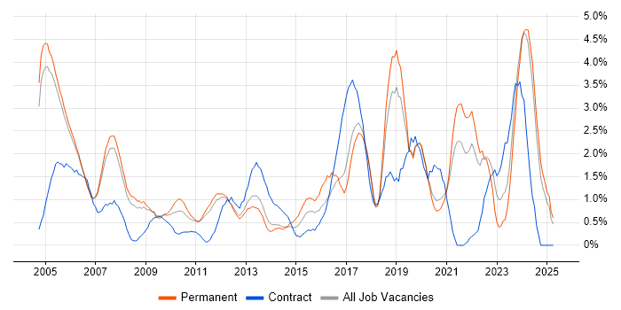 Job vacancy trend for Driving Licence in Warrington Job vacancy trend for Driving Licence in Warrington
