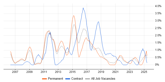 Job vacancy trend for Dynamics CRM in Warrington