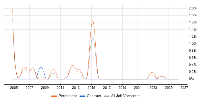Dynamics GP job vacancy trend in Warrington