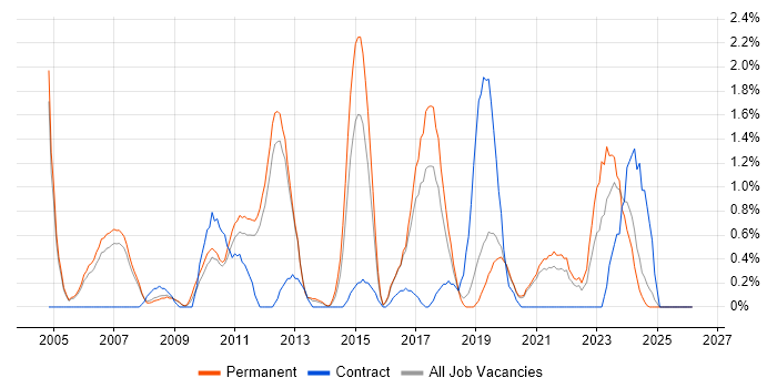 Dynamics NAV job vacancy trend in Warrington