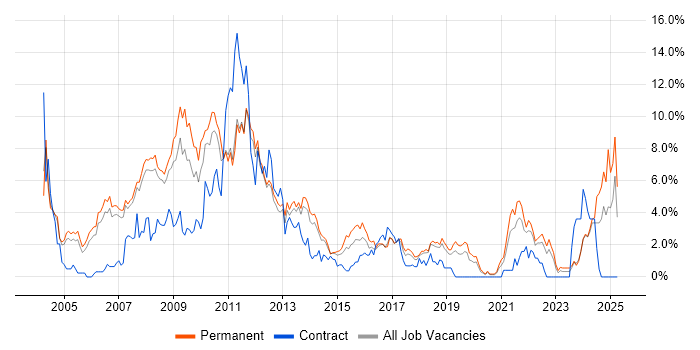 Job vacancy trend for E-Commerce in Warrington