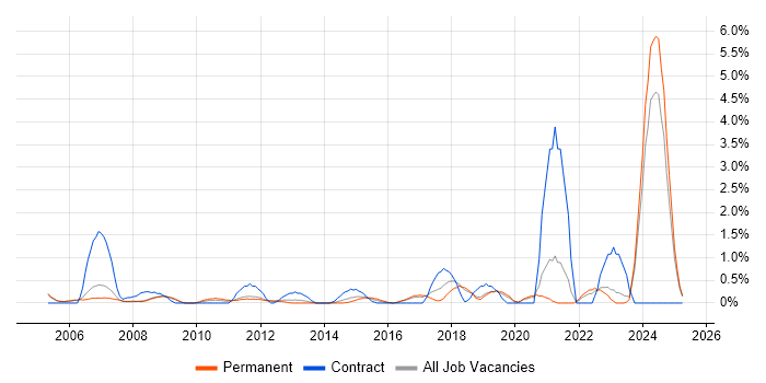 Job vacancy trend for e-Learning in Warrington Job vacancy trend for e-Learning in Warrington